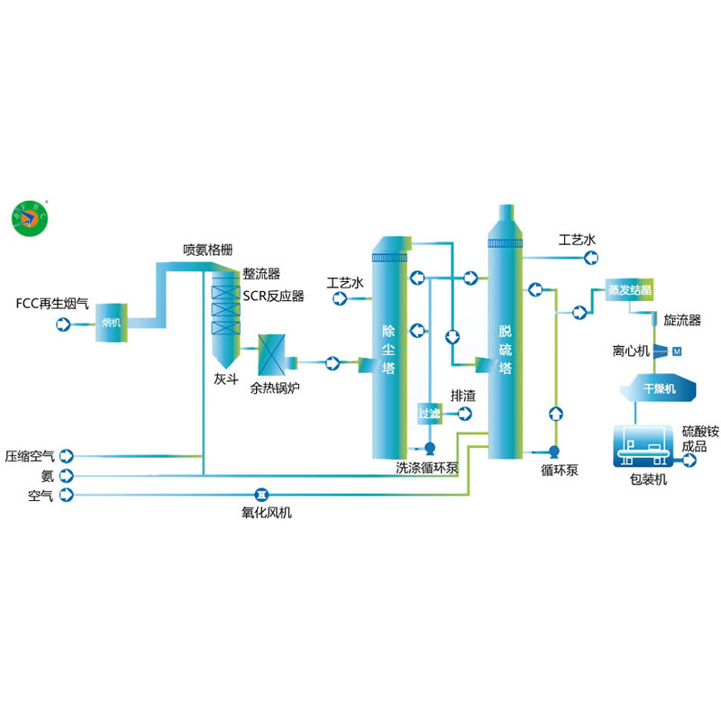 雙鴨山SCR+濕法除塵+氨法脫硫流程